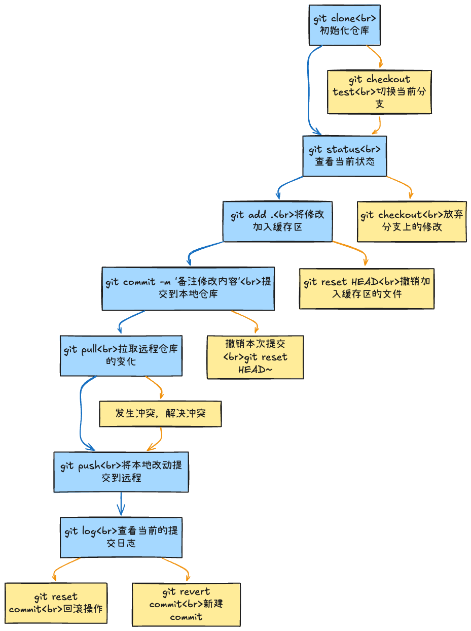 常用git命令